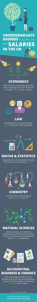Infographic showing the best subjects for a high salary in the UK